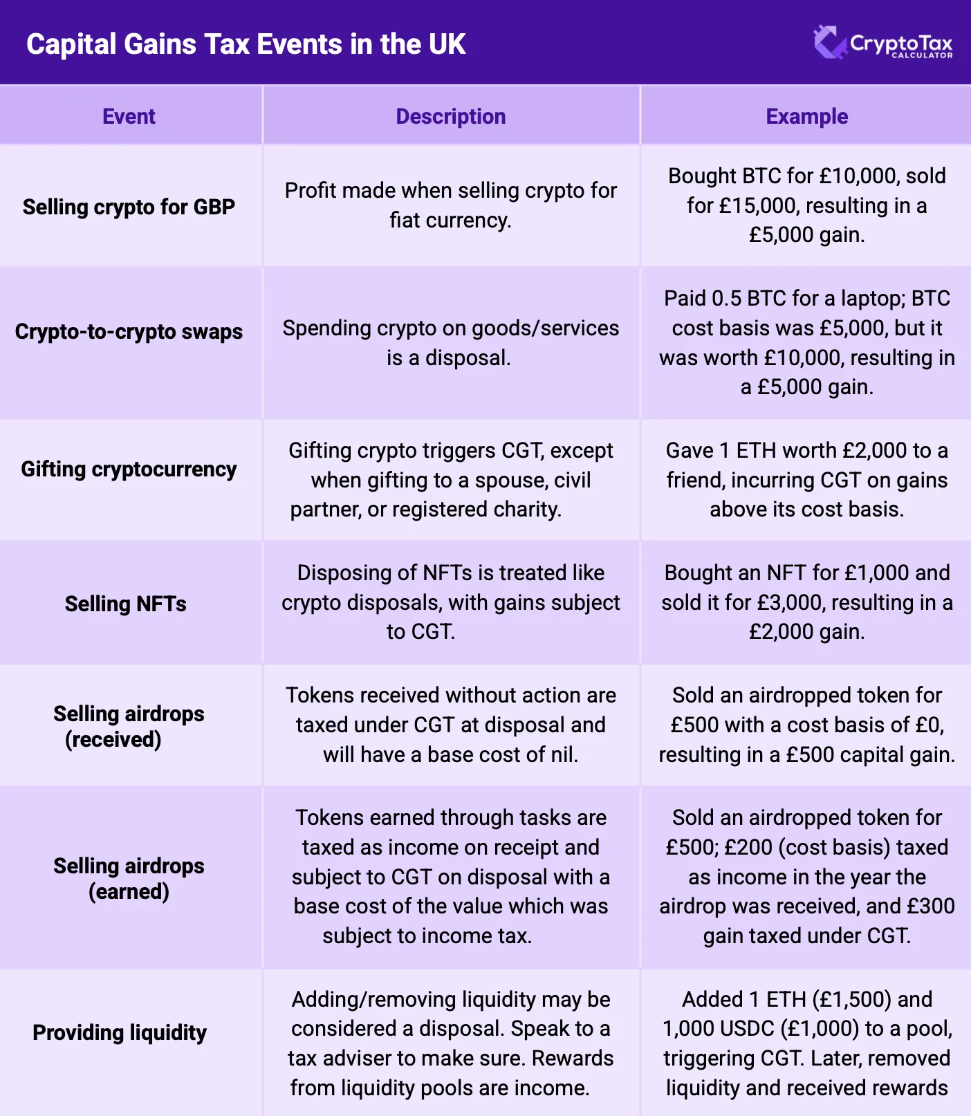 | Selling crypto for GBP | Profit made when selling crypto for fiat currency. | Bought BTC for £10,000, sold for £15,000, resulting in a £5,000 gain. | | Crypto-to-crypto trades (swaps) | Exchanging one cryptocurrency for another is treated as a disposal. | Swapped BTC worth £5,000 for ETH, creating a taxable event. The value of the BTC when swapping will be the proceeds and will also become the cost of the ETH that has been obtained. | | Using crypto for purchases | Spending crypto on goods/services is a disposal. | Paid 0.5 BTC for a laptop; BTC cost basis was £5,000, but it was worth £10,000, resulting in a £5,000 gain. | | Gifting cryptocurrency | Gifting crypto triggers CGT, except when gifting to a spouse, civil partner, or registered charity. | Gave 1 ETH worth £2,000 to a friend, incurring CGT on gains above its cost basis. | | Selling NFTs | Disposing of NFTs is treated like crypto disposals, with gains subject to CGT. | Bought an NFT for £1,000 and sold it for £3,000, resulting in a £2,000 gain. | | Selling airdropped tokens | Tokens received without action are taxed under CGT at disposal and will have a base cost of nil. Tokens earned through tasks are taxed as income on receipt and subject to CGT on disposal with a base cost of the value which was subject to income tax. | Sold an airdropped token for £500; £200 (cost basis) taxed as income in the year the airdrop was received, and £300 gain taxed under CGT. | | Providing liquidity | Adding/removing liquidity may be considered a disposal. Speak to a tax adviser to make sure, as as changes in beneficial ownership of a crypto can be considered a disposal (even if on the face of it there is no disposal).. Rewards from liquidity pools are income. | Added 1 ETH (£1,500) and 1,000 USDC (£1,000) to a pool, triggering CGT. Later, removed liquidity and received rewards of £50, subject to Income Tax. |