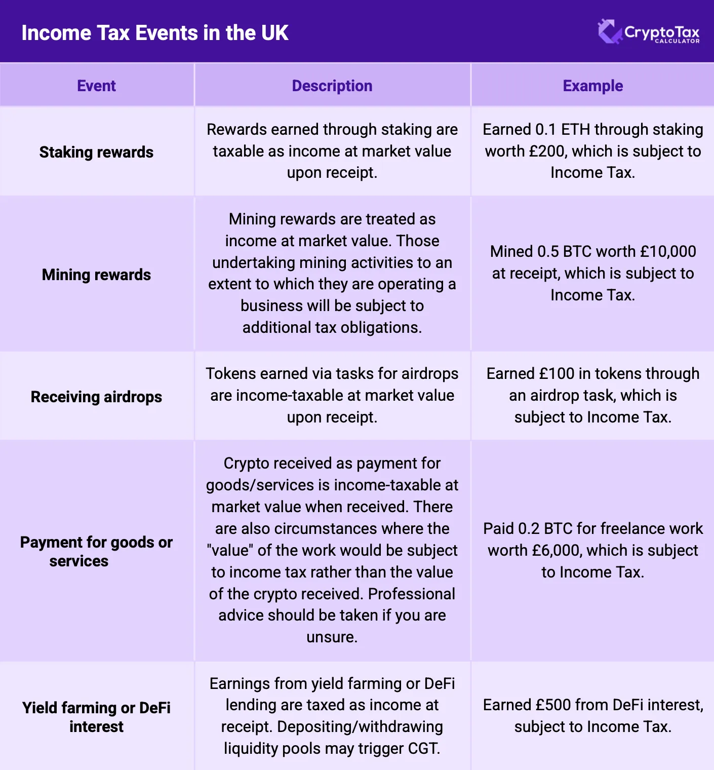 | Staking rewards | Rewards earned through staking are taxable as income at market value upon receipt. | Earned 0.1 ETH through staking worth £200, which is subject to Income Tax. | | Mining rewards | Mining rewards are treated as income at market value. Those undertaking mining activities to an extent to which they are operating a business will be subject to additional tax obligations. | Mined 0.5 BTC worth £10,000 at receipt, which is subject to Income Tax. | | Receiving airdrops | Tokens earned via tasks for airdrops are income-taxable at market value upon receipt. | Earned £100 in tokens through an airdrop task, which is subject to Income Tax. | | Payments for goods or services | Crypto received as payment for goods/services is income-taxable at market value when received. There are also circumstances where the "value" of the work would be subject to income tax rather than the value of the crypto received. Professional advice should be taken if you are unsure. | Paid 0.2 BTC for freelance work worth £6,000, which is subject to Income Tax. | | Yield farming or DeFi interest | Earnings from yield farming or DeFi lending are taxed as income at receipt. Depositing/withdrawing liquidity pools may trigger CGT. | Earned £500 from DeFi interest, subject to Income Tax. |